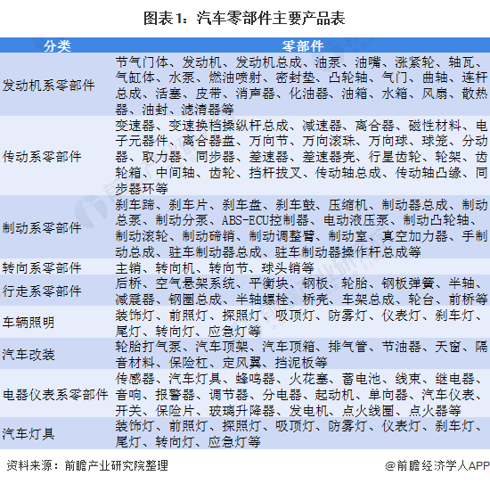 预见2021:《2021年中国汽车零部件行业全景图谱》(附市场规模、投资、发展前景等)