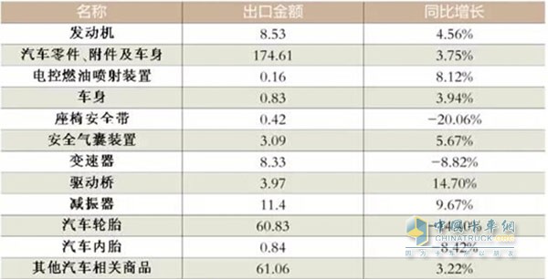承压与分化 上半年汽车零部件出口微降0.54%背后的产业变局